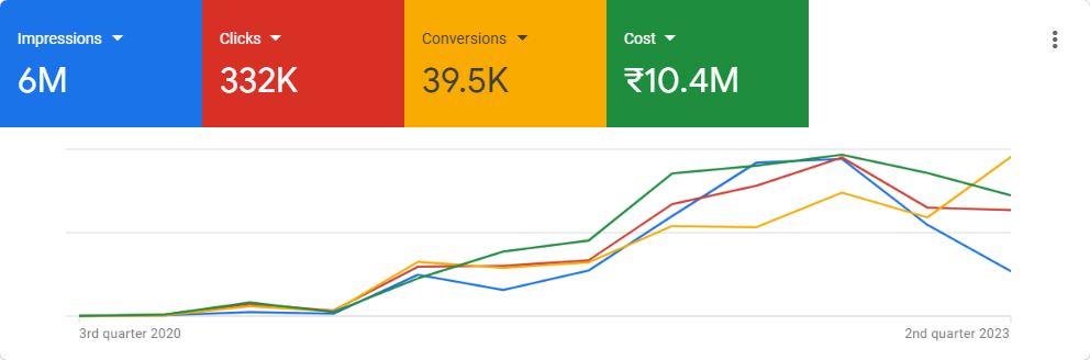 Time_series(2020.08.15-2023.06.11) Google ads spent data